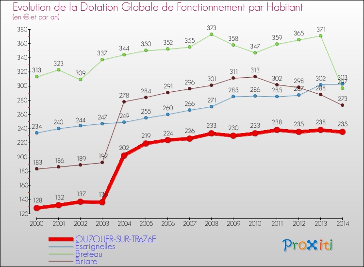 Evolution et montant de la dotation globale de fonctionnement par Habitant pour OUZOUER-SUR-TRéZéE et les communes proches de 2000 à 2014. Comparaison des dotations globales de fonctionnement par habitant pour OUZOUER-SUR-TRéZéE et les communes voisines de 2000 à 2014.