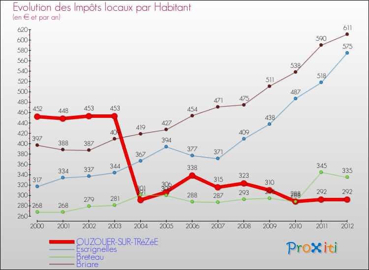 Evolution et montant des impôts locaux par Habitant pour OUZOUER-SUR-TRéZéE et les communes proches Comparaison des impôts locaux par habitant pour OUZOUER-SUR-TRéZéE et les communes voisines