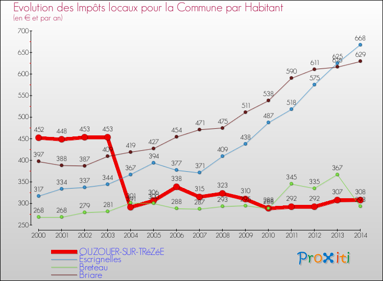 Evolution et montant des impôts locaux par Habitant pour OUZOUER-SUR-TRéZéE et les communes proches de 2000 à 2014 Comparaison des impôts locaux par habitant pour OUZOUER-SUR-TRéZéE et les communes voisines de 2000 à 2014