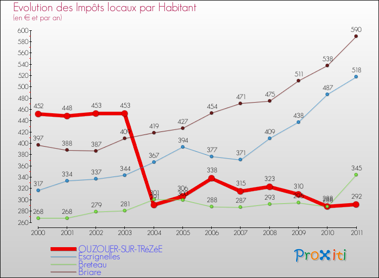 Evolution et montant des impôts locaux par Habitant pour OUZOUER-SUR-TRéZéE et les communes proches Comparaison des impôts locaux par habitant pour OUZOUER-SUR-TRéZéE et les communes voisines