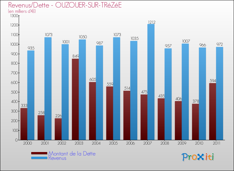 Evolution comparée de la dette et des revenus pour la commune de OUZOUER-SUR-TRéZéE de 2000 à 2011 Comparaison de la dette et des revenus pour OUZOUER-SUR-TRéZéE de 2000 à 2011