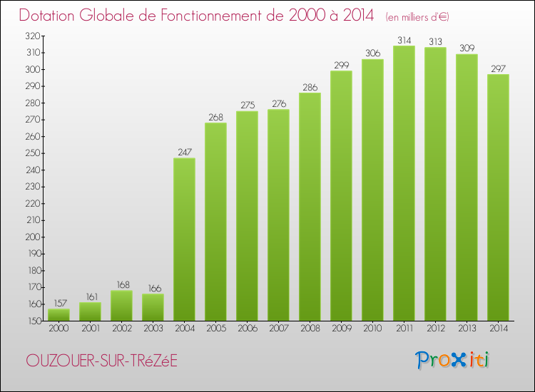 Evolution du montant de la Dotation Globale de Fonctionnement pour la commune de OUZOUER-SUR-TRéZéE de 2000 à 2014 Evolution du montant de la Dotation Globale de Fonctionnement pour OUZOUER-SUR-TRéZéE de 2000 à 2014