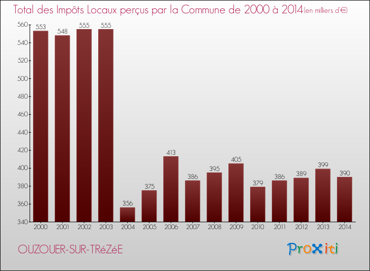 Evolution des Impôts Locaux pour la commune de OUZOUER-SUR-TRéZéE de 2000 à 2014 Evolution des Impôts Locaux pour OUZOUER-SUR-TRéZéE de 2000 à 2014