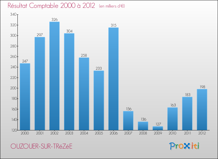 Evolution du résultat comptable pour la commune de OUZOUER-SUR-TRéZéE de 2000 à 2012 Evolution du résultat comptable pour OUZOUER-SUR-TRéZéE de 2000 à 2012