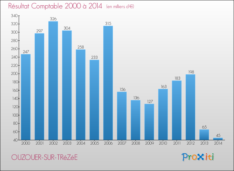 Evolution du résultat comptable pour la commune de OUZOUER-SUR-TRéZéE de 2000 à 2014 Evolution du résultat comptable pour OUZOUER-SUR-TRéZéE de 2000 à 2014