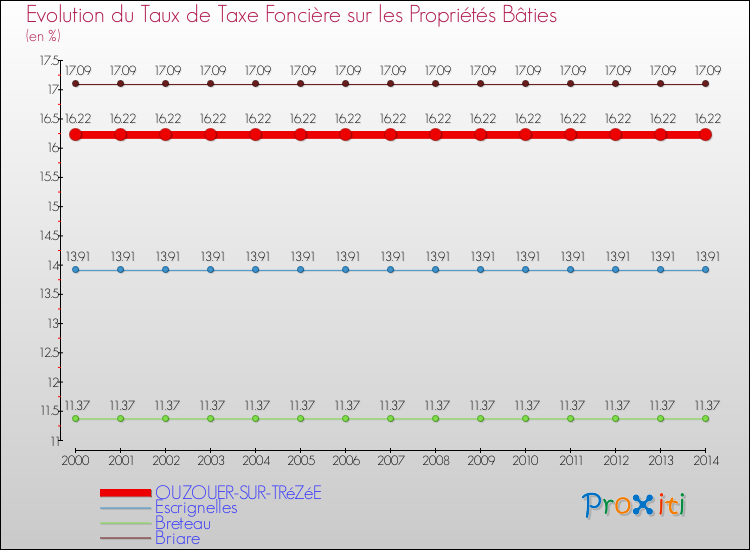 Evolution du taux de la taxe foncière sur le bati pour OUZOUER-SUR-TRéZéE et les communes proches de 2000 à 2014 Comparaison des taux de taxe foncière sur le bati pour OUZOUER-SUR-TRéZéE et les communes voisines de 2000 à 2014