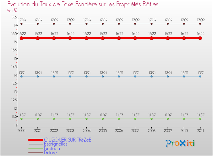 Evolution du taux de la taxe foncière sur le bati pour OUZOUER-SUR-TRéZéE et les communes proches Comparaison des taux de taxe foncière sur le bati pour OUZOUER-SUR-TRéZéE et les communes voisines