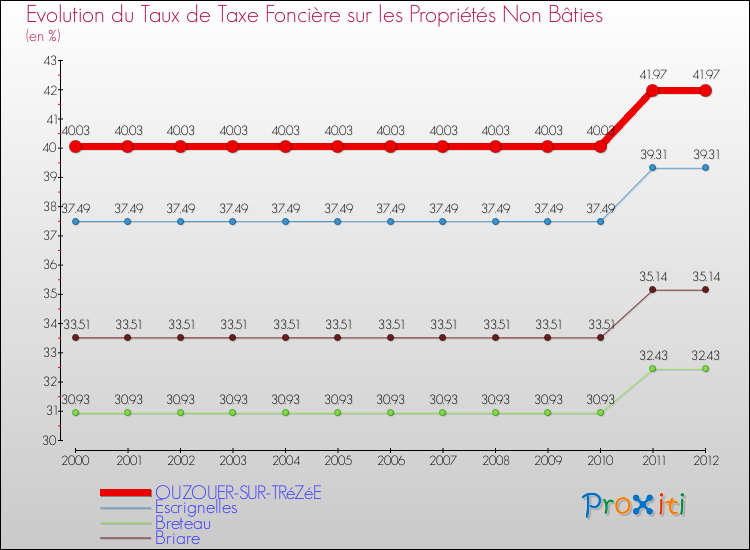 Evolution du taux de la taxe foncière sur les immeubles et terrains non batis pour OUZOUER-SUR-TRéZéE et les communes proches de 2000 à 2012 Comparaison des taux de la taxe foncière sur les immeubles et terrains non batis pour OUZOUER-SUR-TRéZéE et les communes voisines de 2000 à 2012