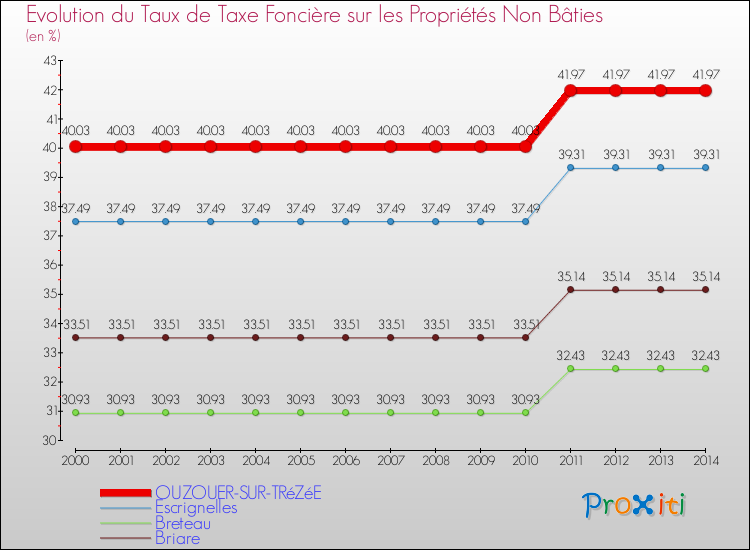 Evolution du taux de la taxe foncière sur les immeubles et terrains non batis pour OUZOUER-SUR-TRéZéE et les communes proches de 2000 à 2014 Comparaison des taux de la taxe foncière sur les immeubles et terrains non batis pour OUZOUER-SUR-TRéZéE et les communes voisines de 2000 à 2014