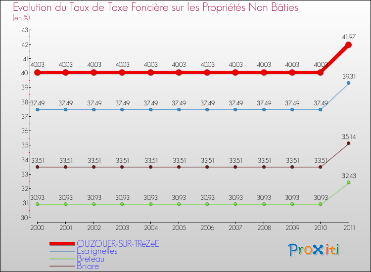 Evolution du taux de la taxe foncière sur les immeubles et terrains non batis pour OUZOUER-SUR-TRéZéE et les communes proches Comparaison des taux de la taxe foncière sur les immeubles et terrains non batis pour OUZOUER-SUR-TRéZéE et les communes voisines