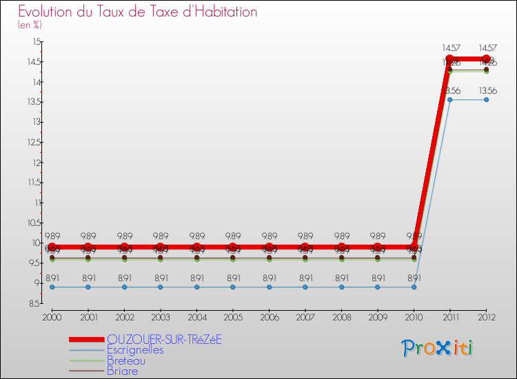 Evolution du taux de la taxe d'habitation pour OUZOUER-SUR-TRéZéE et les communes proches Comparaison des taux de la taxe d'habitation pour OUZOUER-SUR-TRéZéE et les communes voisines