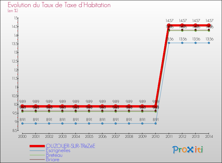 Evolution du taux de la taxe d'habitation pour OUZOUER-SUR-TRéZéE et les communes proches de 2000 à 2014 Comparaison des taux de la taxe d'habitation pour OUZOUER-SUR-TRéZéE et les communes voisines de 2000 à 2014