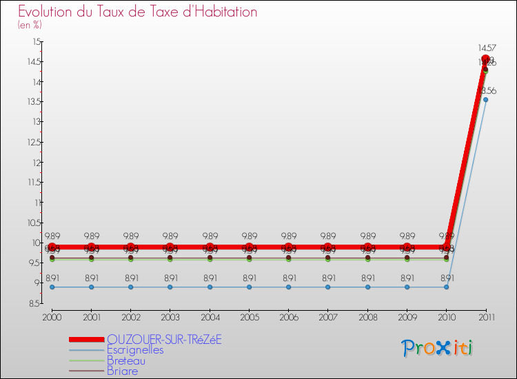 Evolution du taux de la taxe d'habitation pour OUZOUER-SUR-TRéZéE et les communes proches Comparaison des taux de la taxe d'habitation pour OUZOUER-SUR-TRéZéE et les communes voisines
