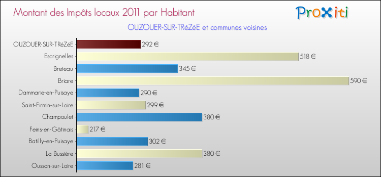 Montant des impôts locaux par Habitant pour OUZOUER-SUR-TRéZéE et les communes proches Comparaison des impôts locaux par habitant pour OUZOUER-SUR-TRéZéE et les communes voisines