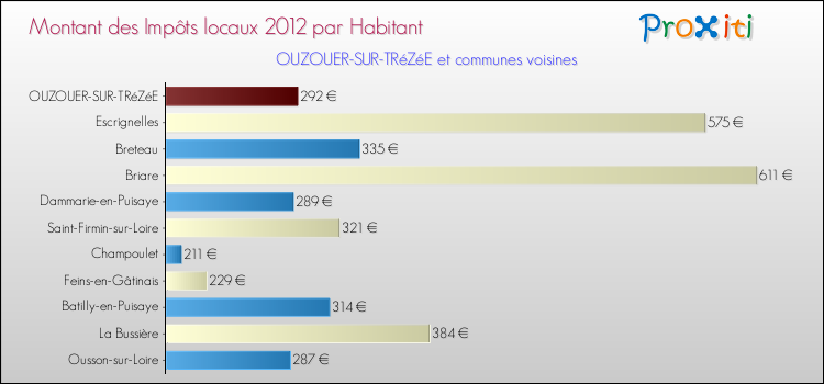 Montant des impôts locaux par Habitant pour OUZOUER-SUR-TRéZéE et les communes proches Comparaison des impôts locaux par habitant pour OUZOUER-SUR-TRéZéE et les communes voisines