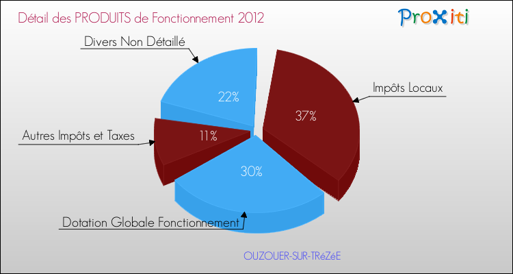 Décomposition du Budget de Fonctionnement 2012 de la commune de OUZOUER-SUR-TRéZéE Budget de Fonctionnement 2012 pour la commune de OUZOUER-SUR-TRéZéE