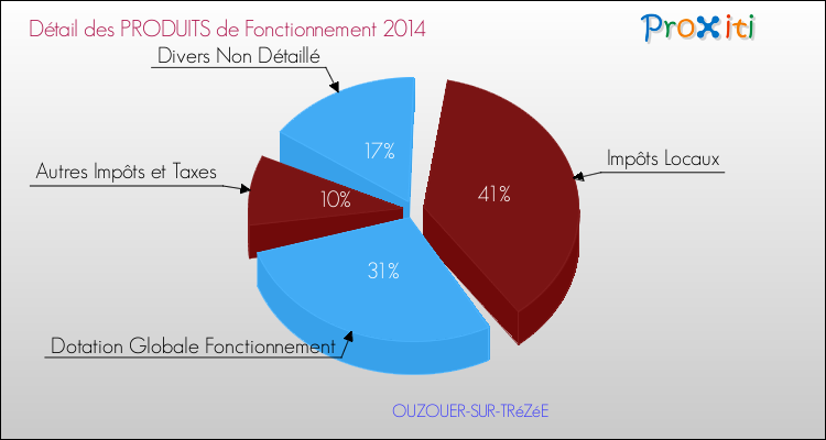 Décomposition du Budget de Fonctionnement 2014 de la commune de OUZOUER-SUR-TRéZéE Budget de Fonctionnement 2014 pour la commune de OUZOUER-SUR-TRéZéE
