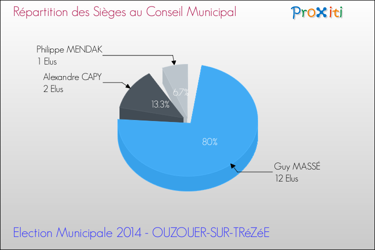 Répartition des élus au conseil municipal entre les listes à l'issue du 1er Tour des Elections Municipales 2014 de la commune de OUZOUER-SUR-TRéZéE Elections Municipales 2014 - Répartition des élus au conseil municipal entre les listes à l'issue du 1er Tour pour la commune de OUZOUER-SUR-TRéZéE