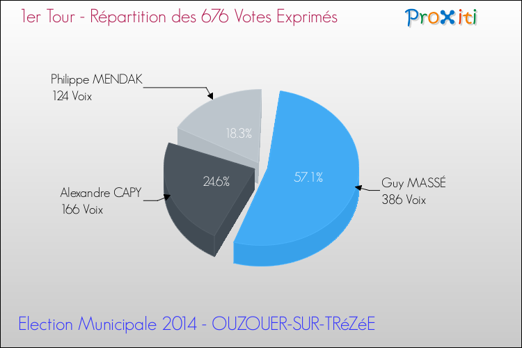 Répartition des votes exprimés au 1er Tour des Elections Municipales 2014 de la commune de OUZOUER-SUR-TRéZéE Elections Municipales 2014 - Répartition des votes exprimés au 1er Tour pour la commune de OUZOUER-SUR-TRéZéE