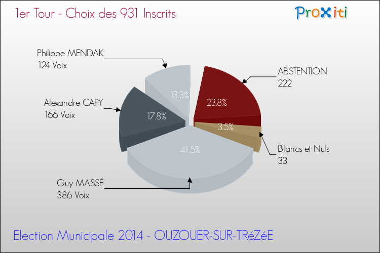 Résultats par rapport aux inscrits au 1er Tour des Elections Municipales 2014 de la commune de OUZOUER-SUR-TRéZéE Elections Municipales 2014 - Résultats par rapport aux inscrits au 1er Tour pour la commune de OUZOUER-SUR-TRéZéE