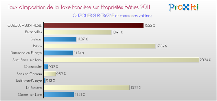 Taux d'imposition de la taxe foncière sur le bati 2011 pour OUZOUER-SUR-TRéZéE et les communes proches Comparaison des taux d'imposition de la taxe foncière sur le bati 2011 pour OUZOUER-SUR-TRéZéE et les communes voisines