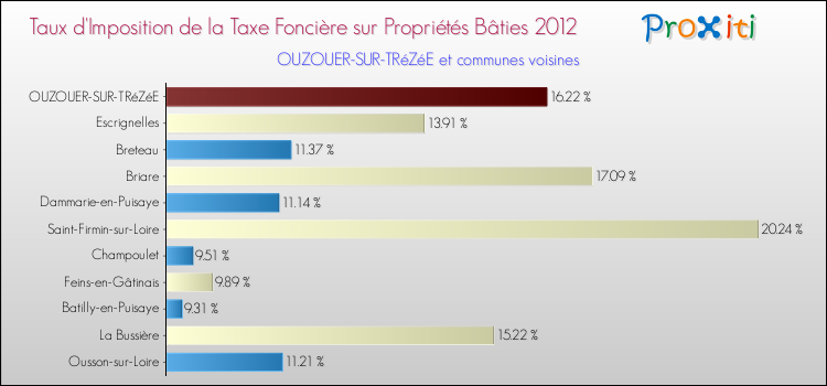 Taux d'imposition de la taxe foncière sur le bati 2012 pour OUZOUER-SUR-TRéZéE et les communes proches Comparaison des taux d'imposition de la taxe foncière sur le bati 2012 pour OUZOUER-SUR-TRéZéE et les communes voisines