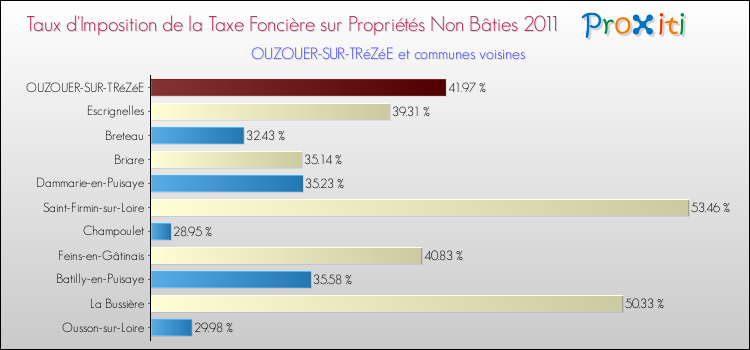 Taux d'imposition de la taxe foncière sur les immeubles et terrains non batis 2011 pour OUZOUER-SUR-TRéZéE et les communes proches Comparaison des taux d'imposition de la taxe foncière sur les immeubles et terrains non batis 2011 pour OUZOUER-SUR-TRéZéE et les communes voisines
