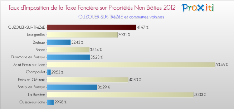 Taux d'imposition de la taxe foncière sur les immeubles et terrains non batis 2012 pour OUZOUER-SUR-TRéZéE et les communes proches Comparaison des taux d'imposition de la taxe foncière sur les immeubles et terrains non batis 2012 pour OUZOUER-SUR-TRéZéE et les communes voisines