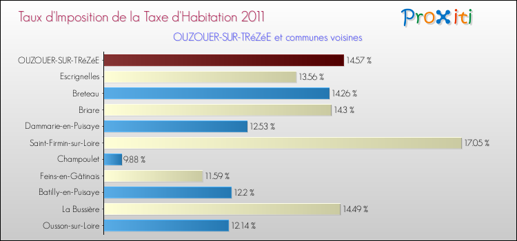 Taux d'imposition de la taxe d'habitation 2011 pour OUZOUER-SUR-TRéZéE et les communes proches Comparaison des taux d'imposition de la taxe d'habitation 2011 pour OUZOUER-SUR-TRéZéE et les communes voisines