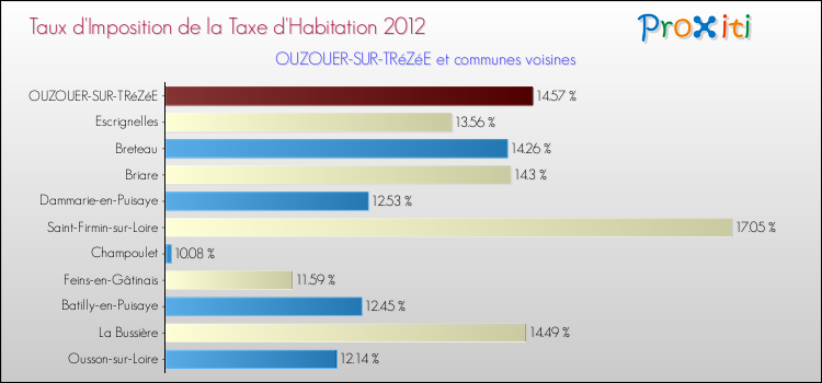Taux d'imposition de la taxe d'habitation 2012 pour OUZOUER-SUR-TRéZéE et les communes proches Comparaison des taux d'imposition de la taxe d'habitation 2012 pour OUZOUER-SUR-TRéZéE et les communes voisines