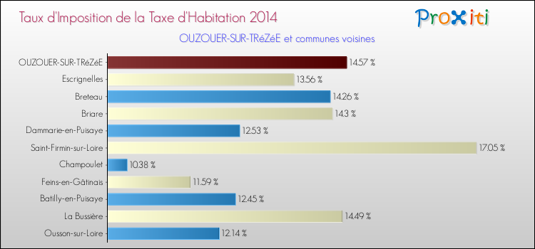 Taux d'imposition de la taxe d'habitation 2014 pour OUZOUER-SUR-TRéZéE et les communes proches Comparaison des taux d'imposition de la taxe d'habitation 2014 pour OUZOUER-SUR-TRéZéE et les communes voisines