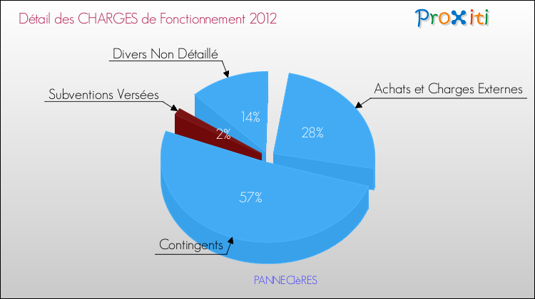 Décomposition des Charges de Fonctionnement 2012 de la commune de PANNECIèRES Charges de Fonctionnement 2012 pour la commune de PANNECIèRES