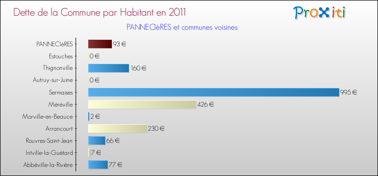 Dette par habitant de la commune en 2011 pour PANNECIèRES et les communes proches Comparaison de la dette par habitant de la commune en 2011 pour PANNECIèRES et les communes voisines