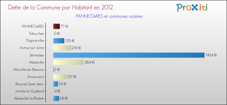 Dette par habitant de la commune en 2012 pour PANNECIèRES et les communes proches Comparaison de la dette par habitant de la commune en 2012 pour PANNECIèRES et les communes voisines