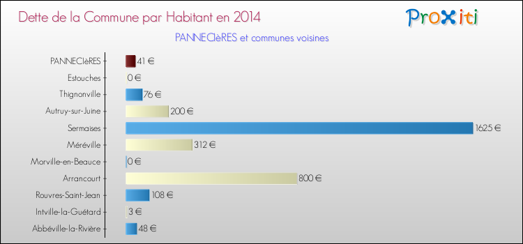 Dette par habitant de la commune en 2014 pour PANNECIèRES et les communes proches Comparaison de la dette par habitant de la commune en 2014 pour PANNECIèRES et les communes voisines
