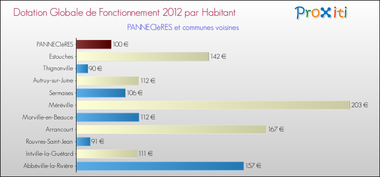 Montant des dotations globales de fonctionnement DGF par Habitant pour PANNECIèRES et les communes proches Comparaison des des dotations globales de fonctionnement DGF par habitant pour PANNECIèRES et les communes voisines