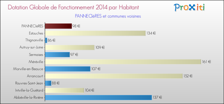 Montant des dotations globales de fonctionnement DGF par Habitant pour PANNECIèRES et les communes proches en 2014. Comparaison des des dotations globales de fonctionnement DGF par habitant pour PANNECIèRES et les communes voisines en 2014.