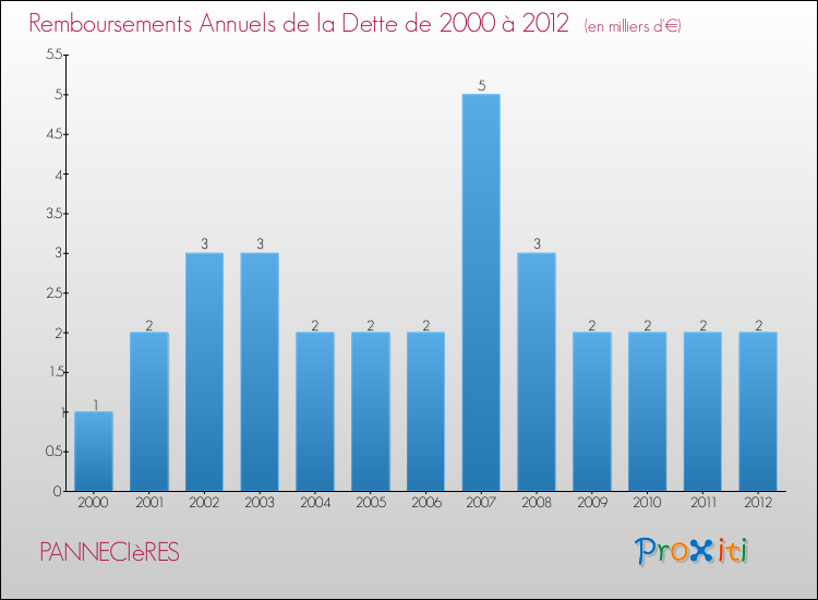Evolution de l'annuité de la dette pour la commune de PANNECIèRES de 2000 à 2012 Annuités de la dette pour PANNECIèRES de 2000 à 2012