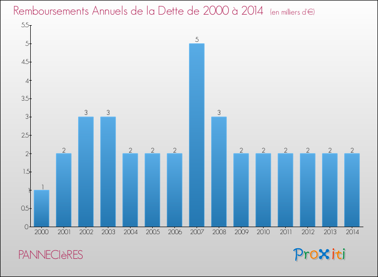 Evolution de l'annuité de la dette pour la commune de PANNECIèRES de 2000 à 2014 Annuités de la dette pour PANNECIèRES de 2000 à 2014