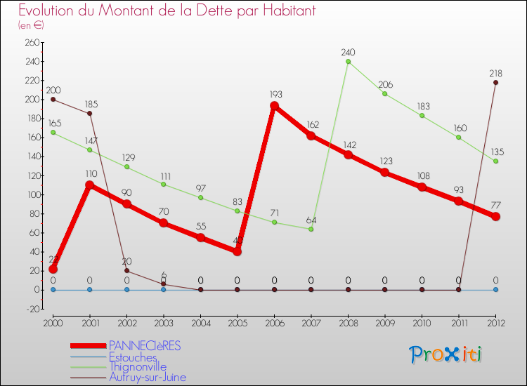 Evolution de la dette par habitant pour la commune de PANNECIèRES et les communes proches de 2000 à 2012 Comparaison de la dette par habitant pour PANNECIèRES et les communes voisines de 2000 à 2012
