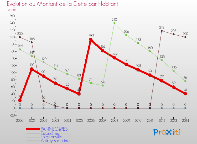 Evolution de la dette par habitant pour la commune de PANNECIèRES et les communes proches de 2000 à 2014 Comparaison de la dette par habitant pour PANNECIèRES et les communes voisines de 2000 à 2014