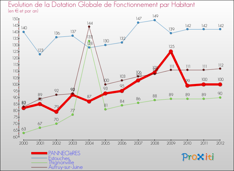 Evolution et montant de la dotation globale de fonctionnement par Habitant pour PANNECIèRES et les communes proches Comparaison des dotations globales de fonctionnement par habitant pour PANNECIèRES et les communes voisines