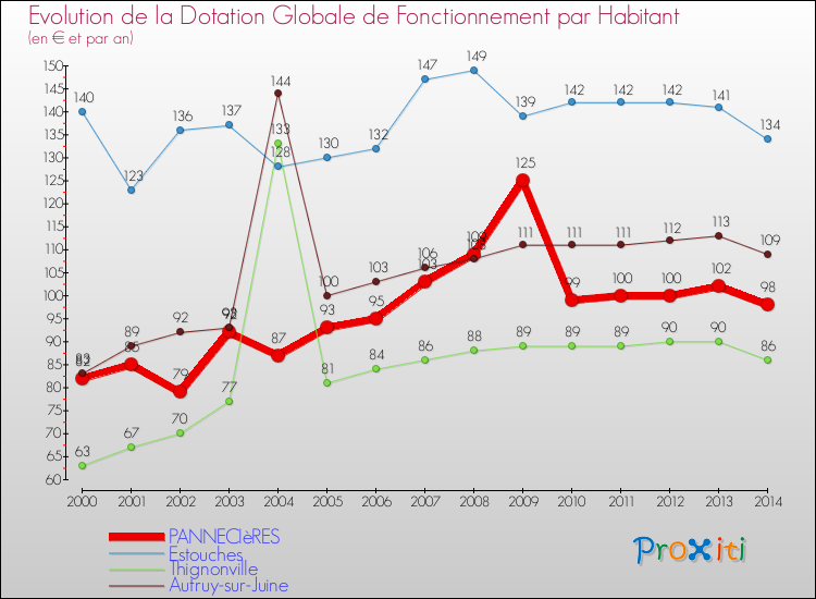 Evolution et montant de la dotation globale de fonctionnement par Habitant pour PANNECIèRES et les communes proches de 2000 à 2014. Comparaison des dotations globales de fonctionnement par habitant pour PANNECIèRES et les communes voisines de 2000 à 2014.