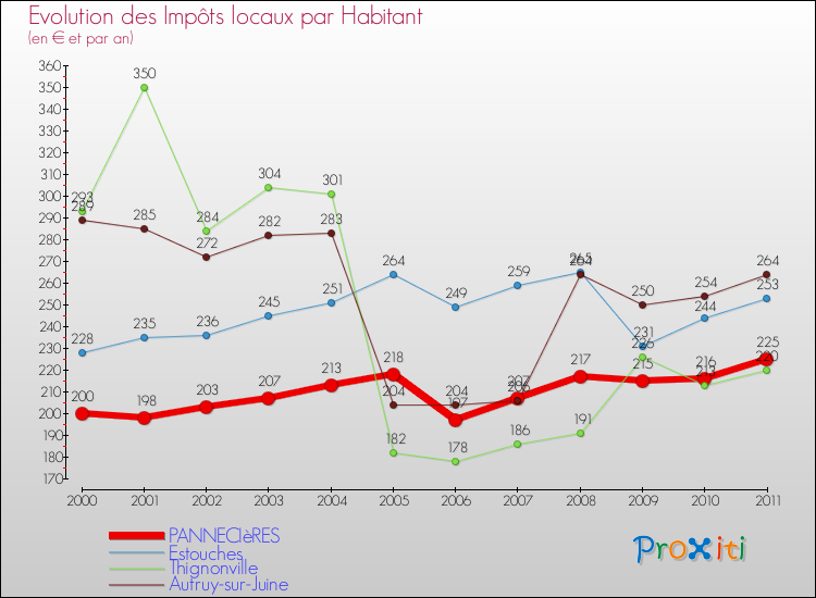 Evolution et montant des impôts locaux par Habitant pour PANNECIèRES et les communes proches Comparaison des impôts locaux par habitant pour PANNECIèRES et les communes voisines