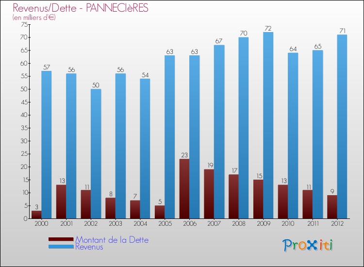 Evolution comparée de la dette et des revenus pour la commune de PANNECIèRES de 2000 à 2012 Comparaison de la dette et des revenus pour PANNECIèRES de 2000 à 2012