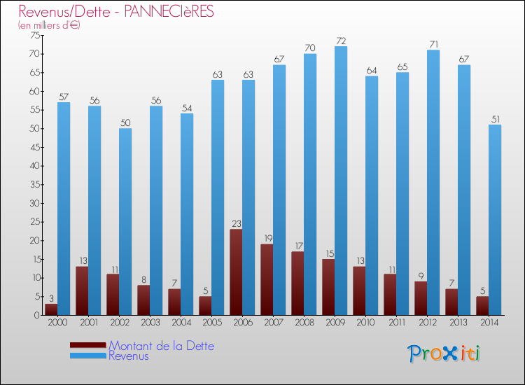 Evolution comparée de la dette et des revenus pour la commune de PANNECIèRES de 2000 à 2014 Comparaison de la dette et des revenus pour PANNECIèRES de 2000 à 2014