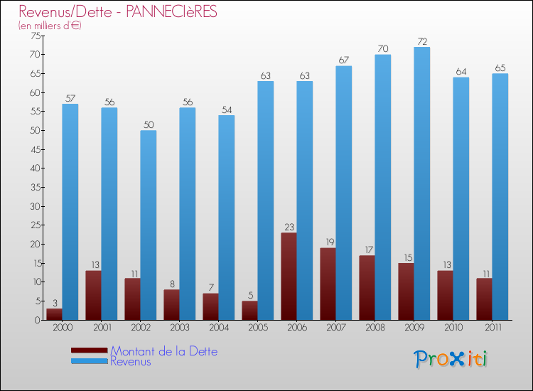 Evolution comparée de la dette et des revenus pour la commune de PANNECIèRES de 2000 à 2011 Comparaison de la dette et des revenus pour PANNECIèRES de 2000 à 2011