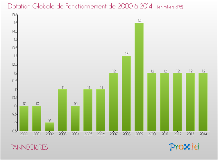 Evolution du montant de la Dotation Globale de Fonctionnement pour la commune de PANNECIèRES de 2000 à 2014 Evolution du montant de la Dotation Globale de Fonctionnement pour PANNECIèRES de 2000 à 2014