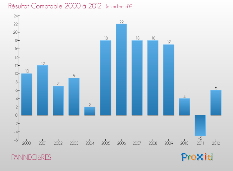 Evolution du résultat comptable pour la commune de PANNECIèRES de 2000 à 2012 Evolution du résultat comptable pour PANNECIèRES de 2000 à 2012