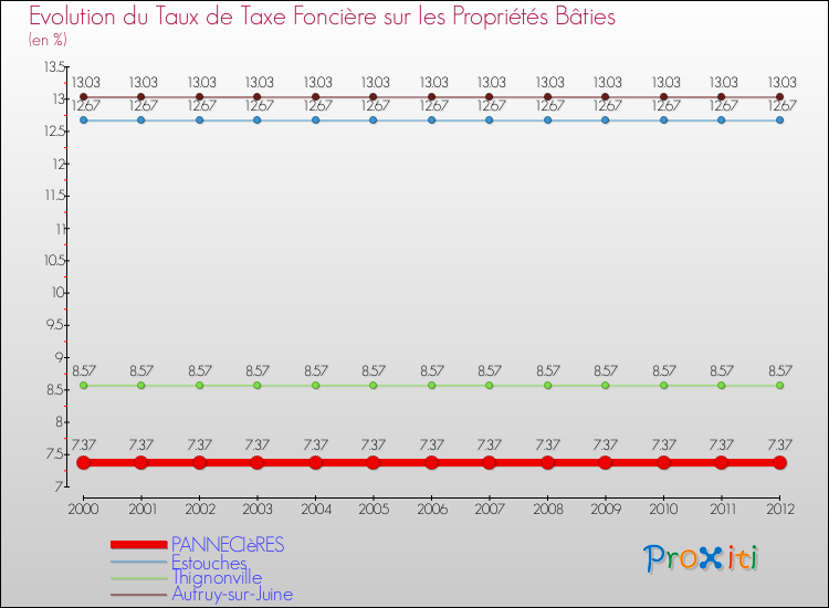 Evolution du taux de la taxe foncière sur le bati pour PANNECIèRES et les communes proches de 2000 à 2012 Comparaison des taux de taxe foncière sur le bati pour PANNECIèRES et les communes voisines de 2000 à 2012